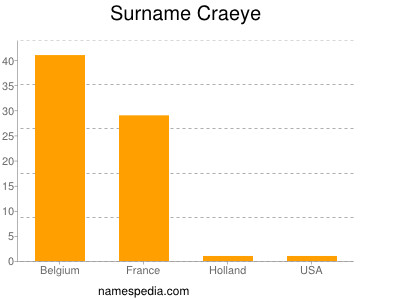 Surname Craeye
