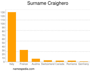 Surname Craighero