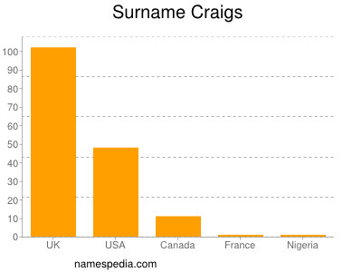 Surname Craigs