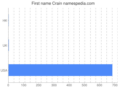 Given name Crain