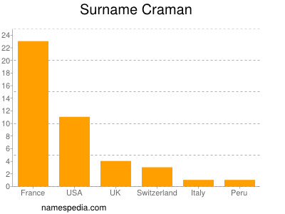 Surname Craman