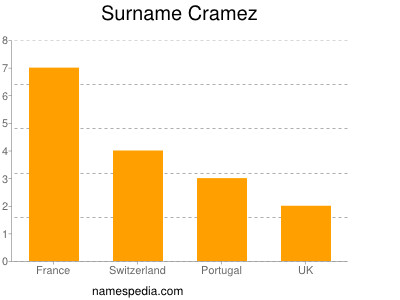 Surname Cramez