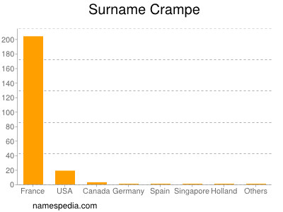 Surname Crampe