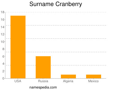 Surname Cranberry