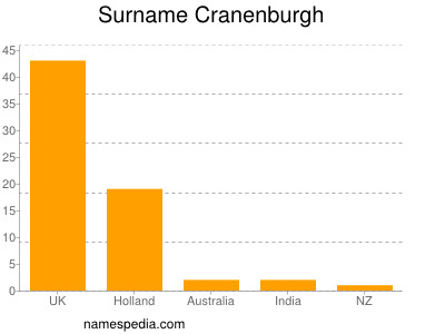 Surname Cranenburgh