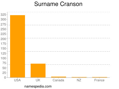 Surname Cranson