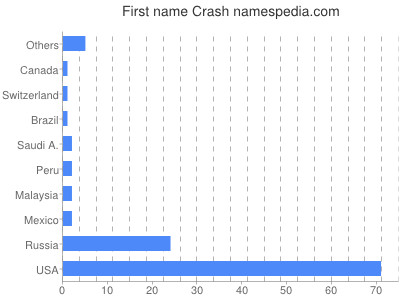 Given name Crash