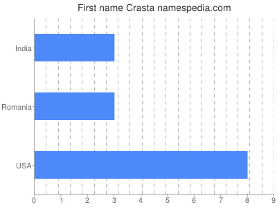 Given name Crasta