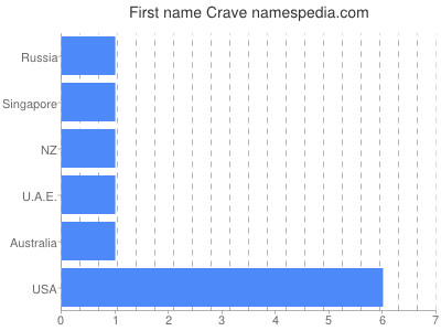 Given name Crave