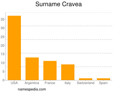 Surname Cravea