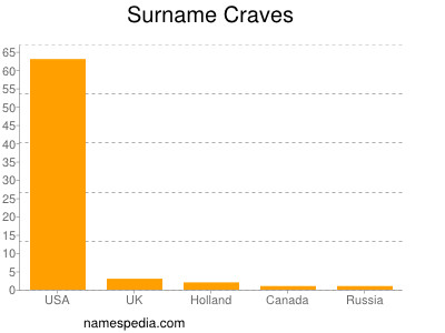 Surname Craves