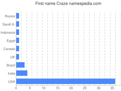 Given name Craze