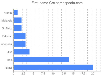 Given name Crc