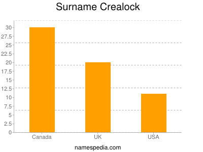 Surname Crealock
