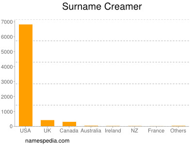 Surname Creamer