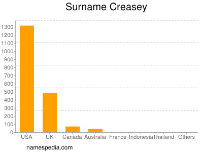 Surname Creasey