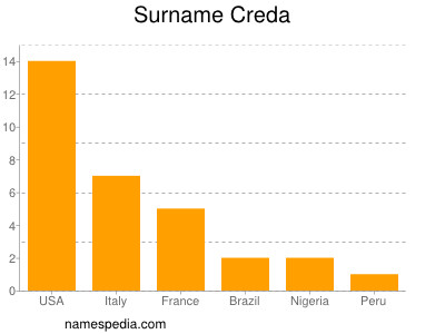 Surname Creda