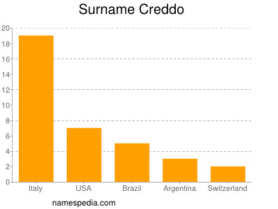 Surname Creddo