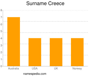 Surname Creece
