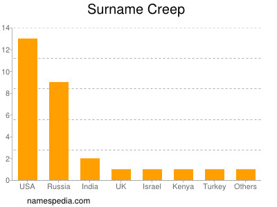 Surname Creep