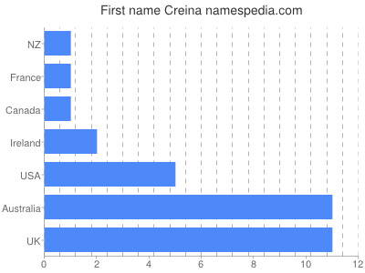 Given name Creina
