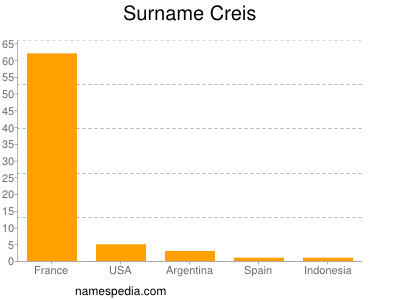 Surname Creis