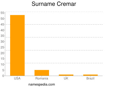 Surname Cremar