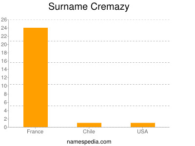Surname Cremazy