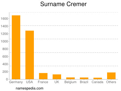 Surname Cremer
