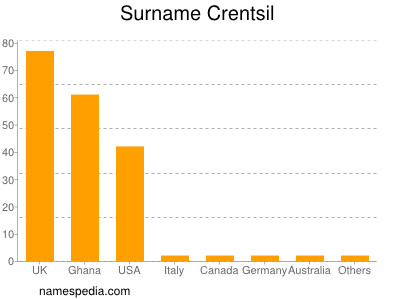 Surname Crentsil