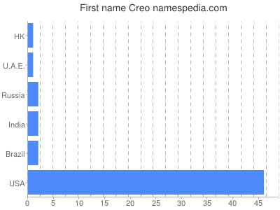 Given name Creo