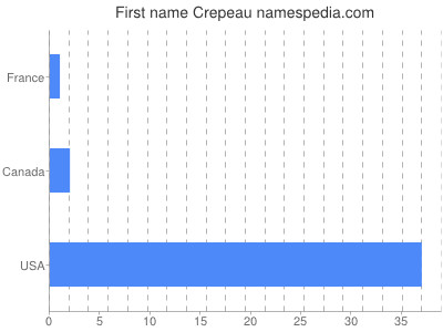 Given name Crepeau