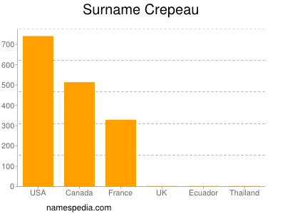Surname Crepeau