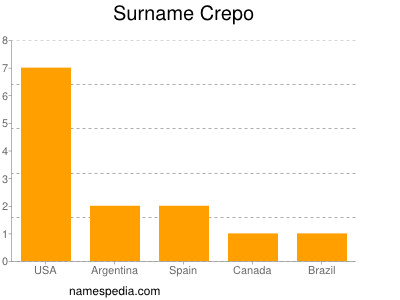 Surname Crepo