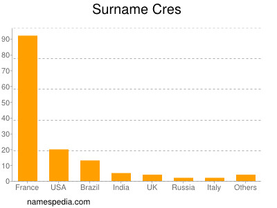 Surname Cres