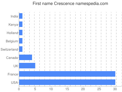 Given name Crescence