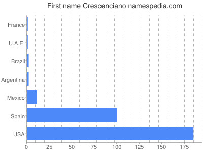 Given name Crescenciano