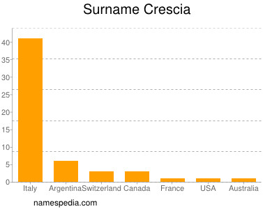 Surname Crescia