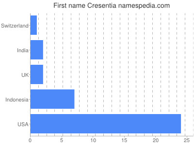 Given name Cresentia