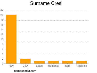 Surname Cresi