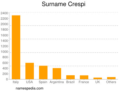 Surname Crespi