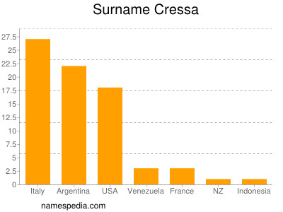 Surname Cressa