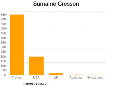 Surname Cresson