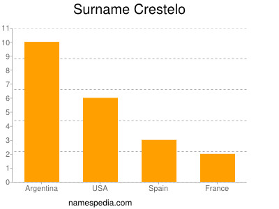 Surname Crestelo