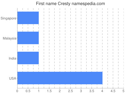Given name Cresty