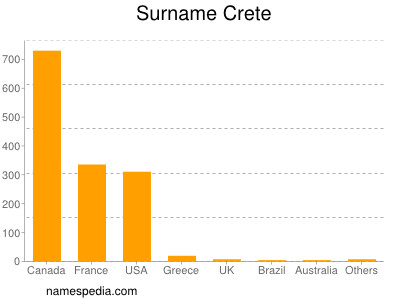 Surname Crete