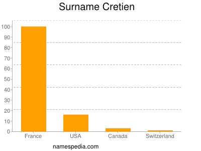 Surname Cretien