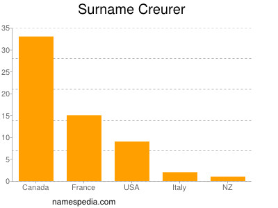 Surname Creurer