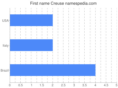 Given name Creuse