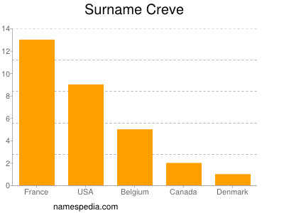 Surname Creve